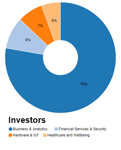 Industry Inv